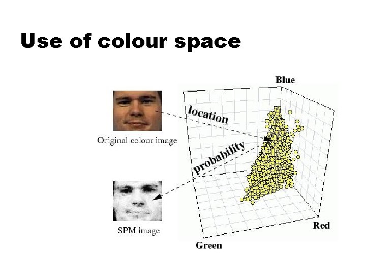 Use of colour space 