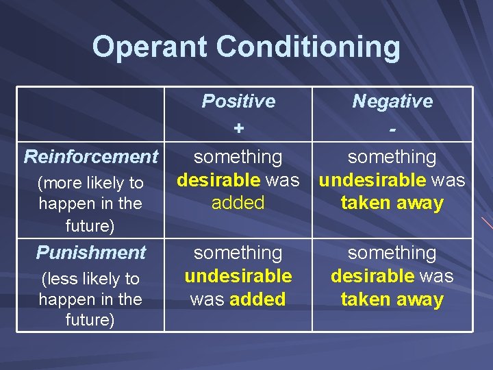 Operant Conditioning Positive Negative + Reinforcement something desirable was undesirable was (more likely to