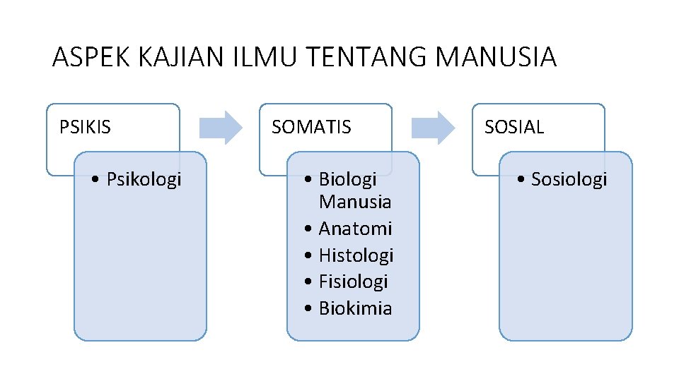 ASPEK KAJIAN ILMU TENTANG MANUSIA PSIKIS • Psikologi SOMATIS • Biologi Manusia • Anatomi