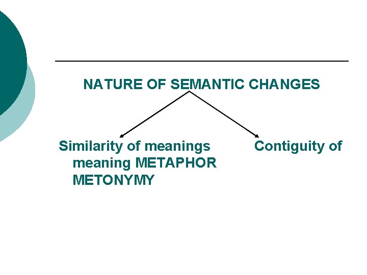 NATURE OF SEMANTIC CHANGES Similarity of meanings meaning METAPHOR METONYMY Contiguity of 
