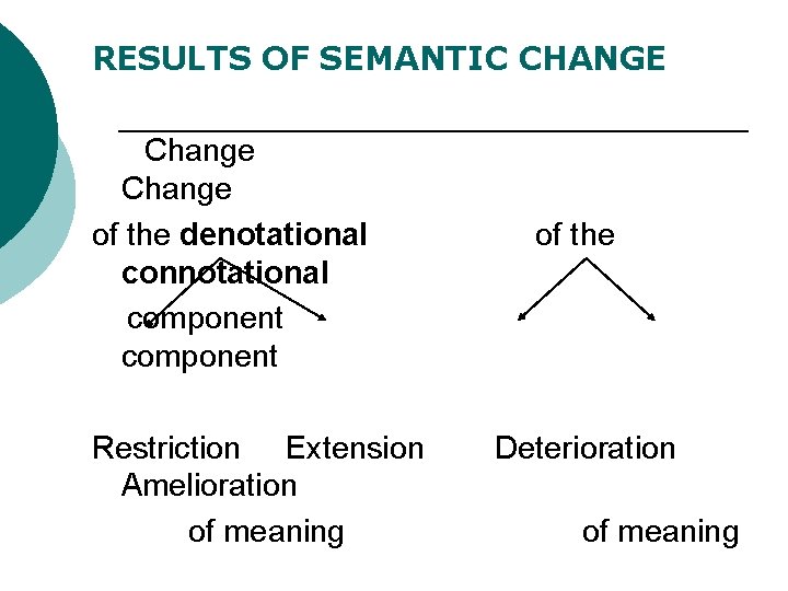 RESULTS OF SEMANTIC CHANGE Change of the denotational connotational component Restriction Extension Amelioration of