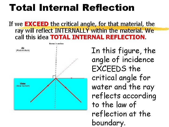 Total Internal Reflection If we EXCEED the critical angle, for that material, the ray