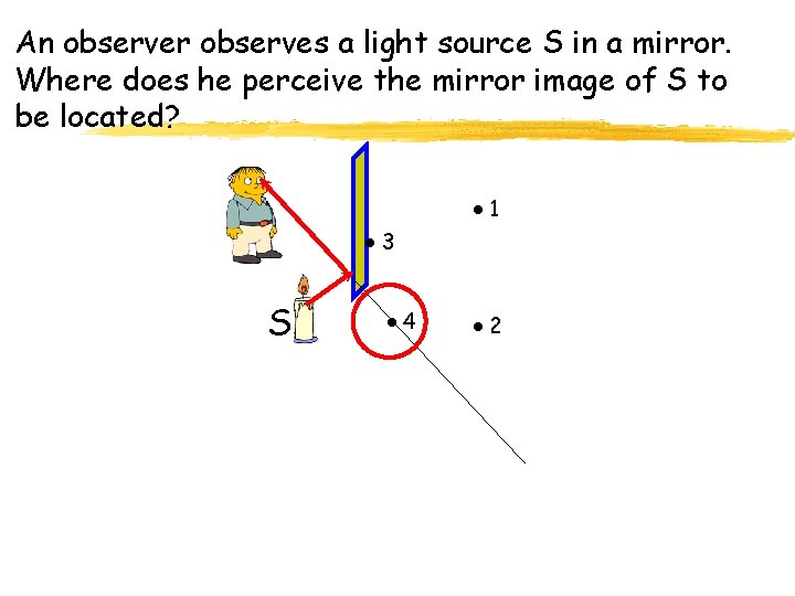 An observer observes a light source S in a mirror. Where does he perceive