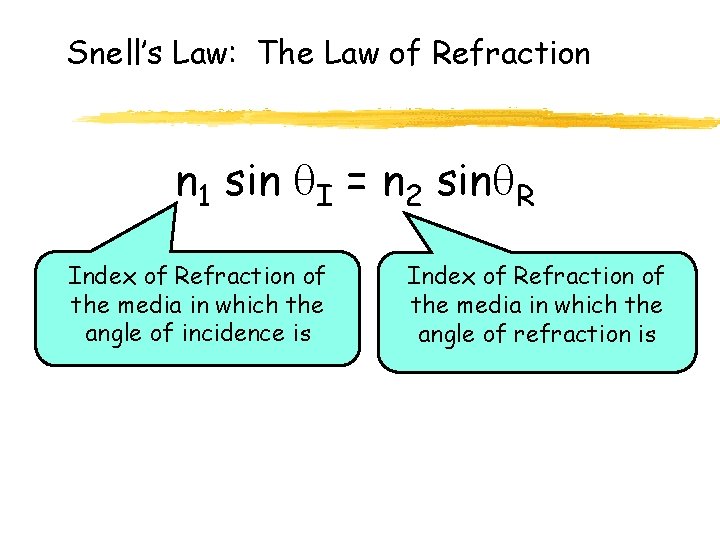 Snell’s Law: The Law of Refraction n 1 sin I = n 2 sin