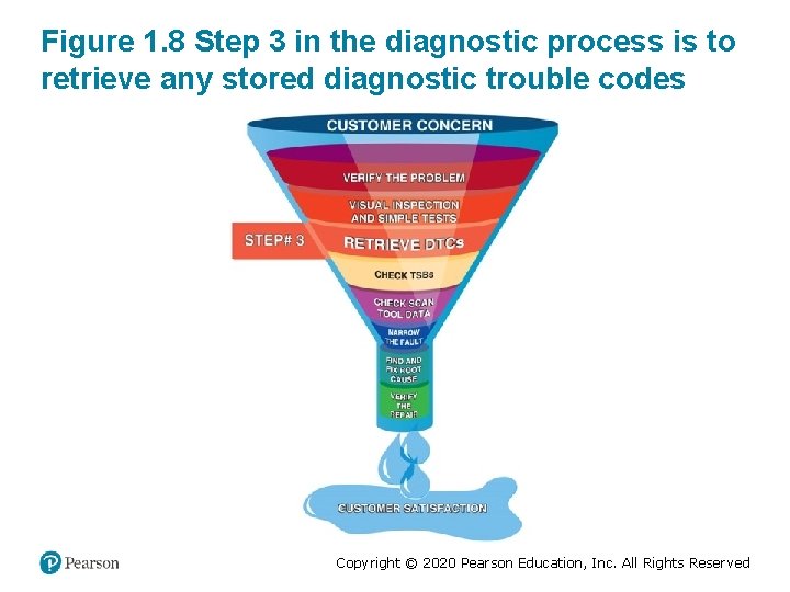 Figure 1. 8 Step 3 in the diagnostic process is to retrieve any stored