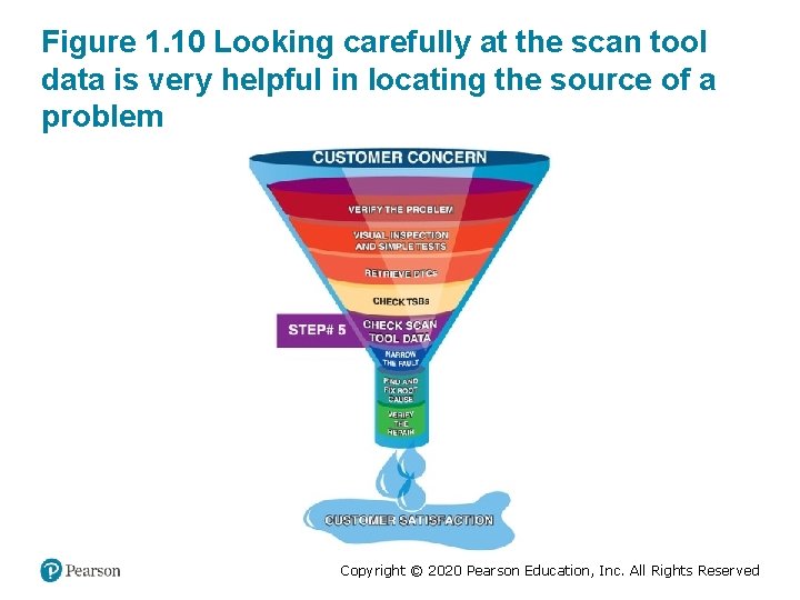 Figure 1. 10 Looking carefully at the scan tool data is very helpful in