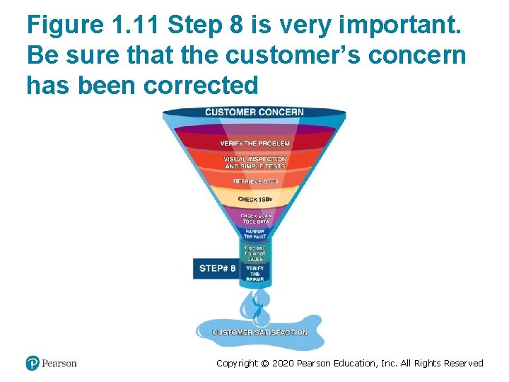 Figure 1. 11 Step 8 is very important. Be sure that the customer’s concern