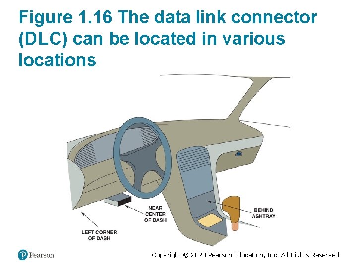 Figure 1. 16 The data link connector (DLC) can be located in various locations