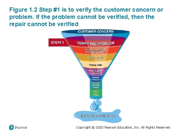 Figure 1. 2 Step #1 is to verify the customer concern or problem. If
