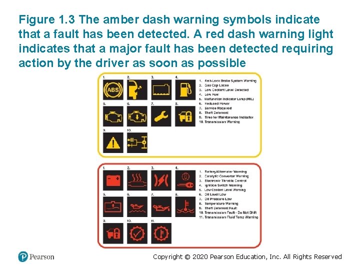 Figure 1. 3 The amber dash warning symbols indicate that a fault has been