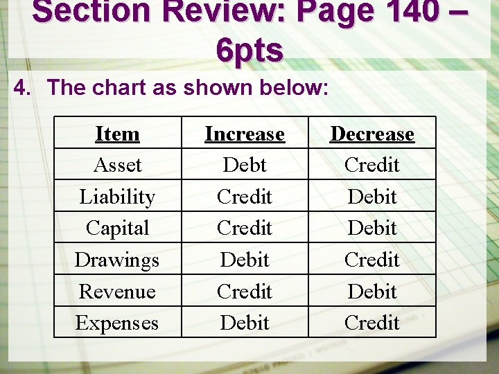 Section Review: Page 140 – 6 pts 4. The chart as shown below: Item
