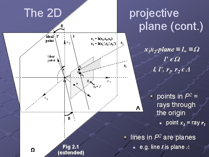 The 2 D projective plane (cont. ) θ ideal l’ point l r 1