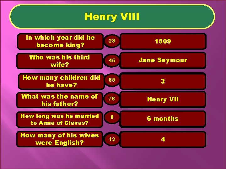 Henry VIII In which year did he become king? 28 41 1642 1509 Who
