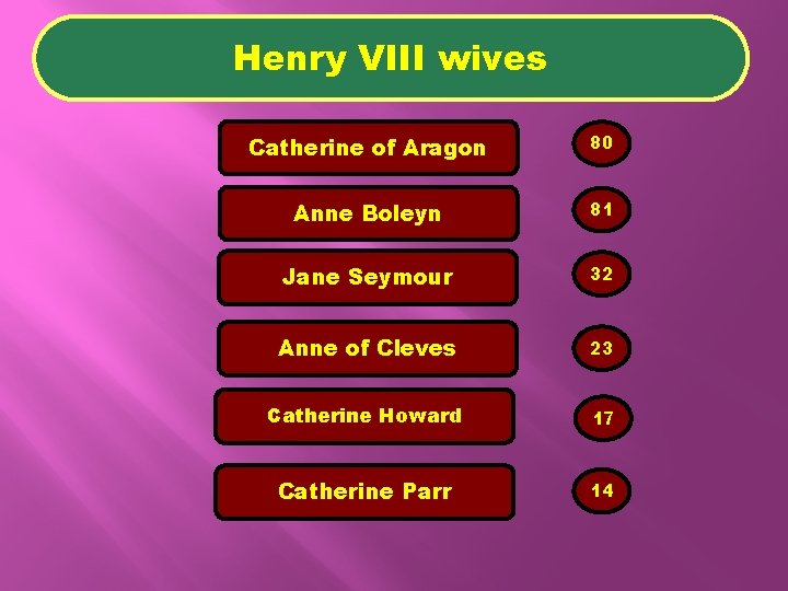 Henry VIII wives Catherine of Aragon 80 Anne Boleyn 81 Jane Seymour 32 Anne