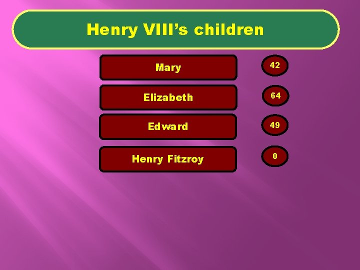 Henry VIII’s children Mary 42 Elizabeth 64 Edward 49 Henry Fitzroy 0 