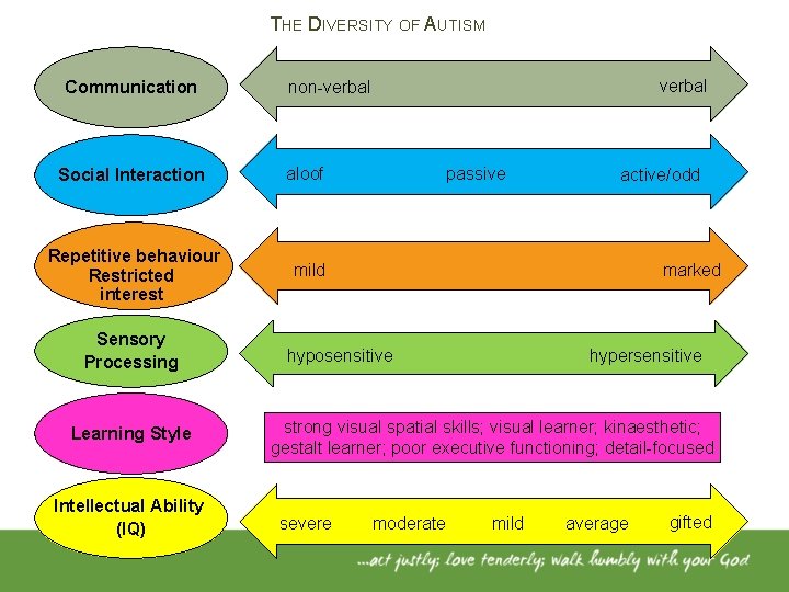 Autistic Spectrum Disorder Introduction Key definition Autism is