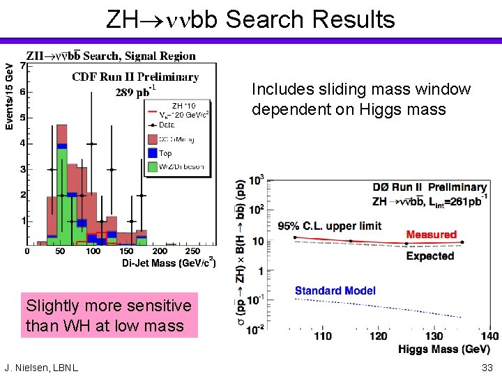 ZH bb Search Results Includes sliding mass window dependent on Higgs mass Slightly more