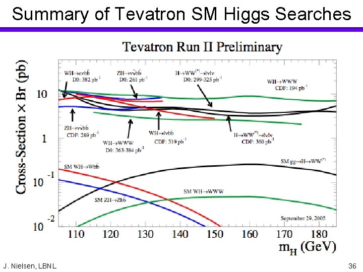 Summary of Tevatron SM Higgs Searches J. Nielsen, LBNL 36 