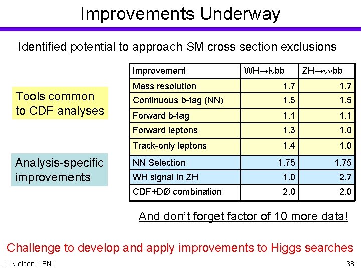 Improvements Underway Identified potential to approach SM cross section exclusions Improvement Tools common to