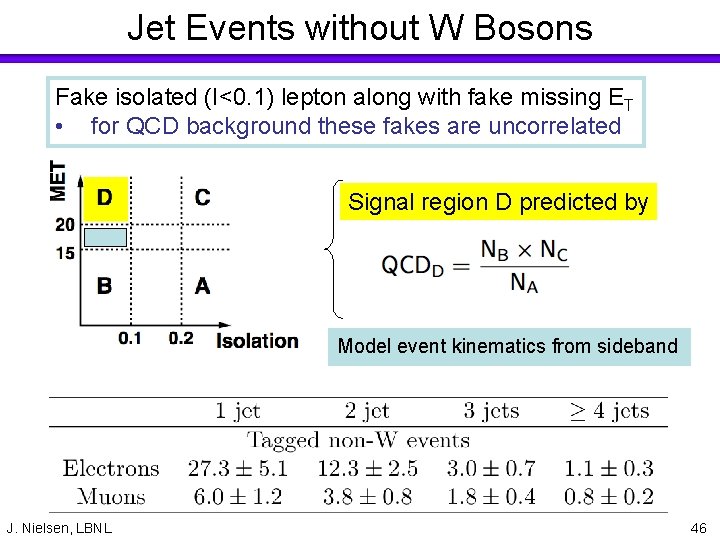 Jet Events without W Bosons Fake isolated (I<0. 1) lepton along with fake missing