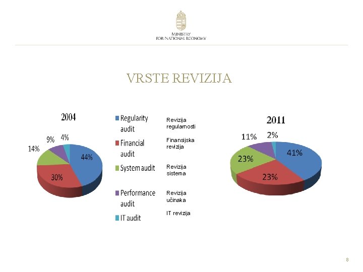 VRSTE REVIZIJA Revizija regularnosti Finansijska revizija Revizija sistema Revizija učinaka IT revizija 8 