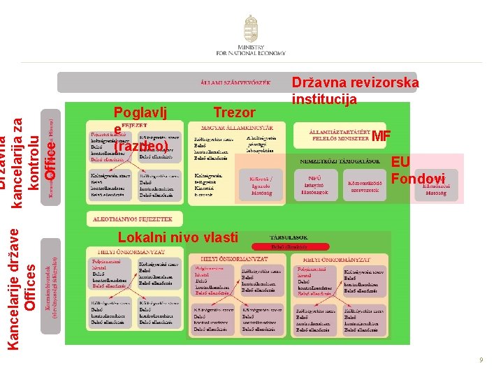 Kancelarije države Offices Državna kancelarija za kontrolu Office Poglavlj e (razdeo) Trezor Državna revizorska