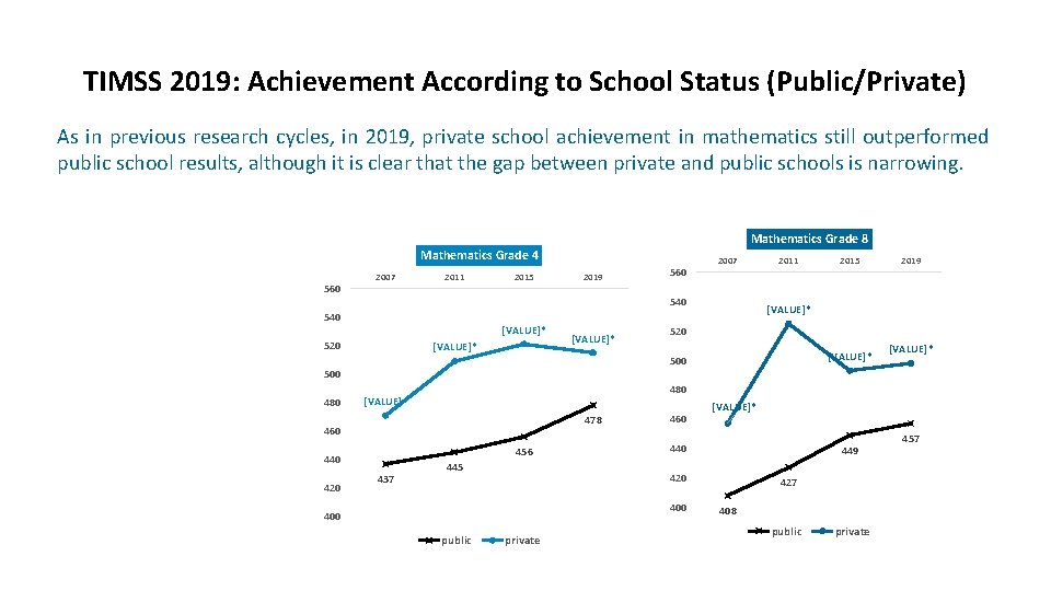 TIMSS 2019: Achievement According to School Status (Public/Private) As in previous research cycles, in
