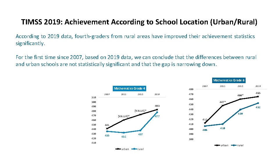 TIMSS 2019: Achievement According to School Location (Urban/Rural) According to 2019 data, fourth-graders from