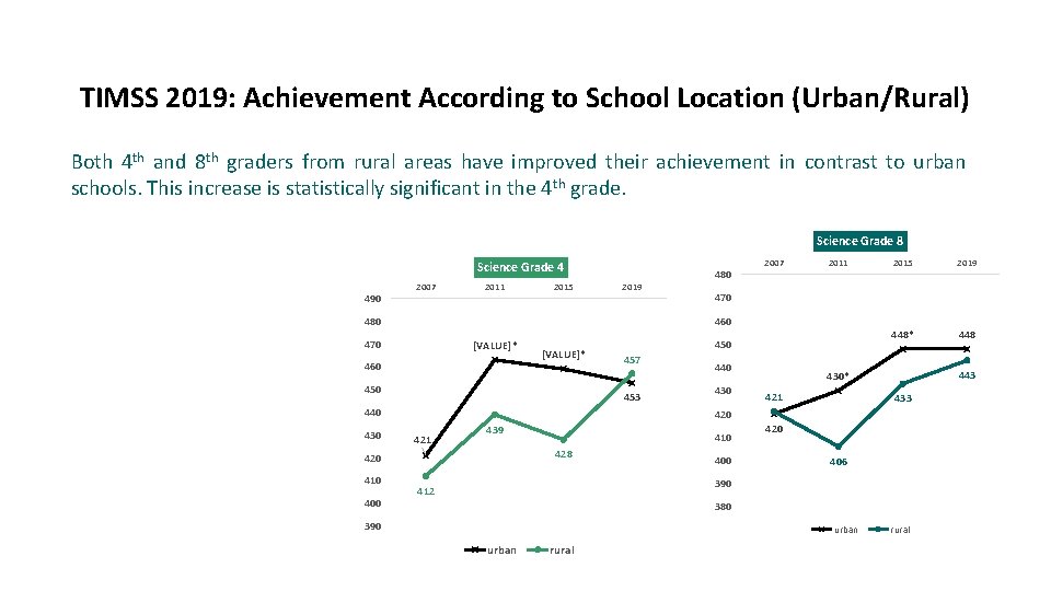 TIMSS 2019: Achievement According to School Location (Urban/Rural) Both 4 th and 8 th