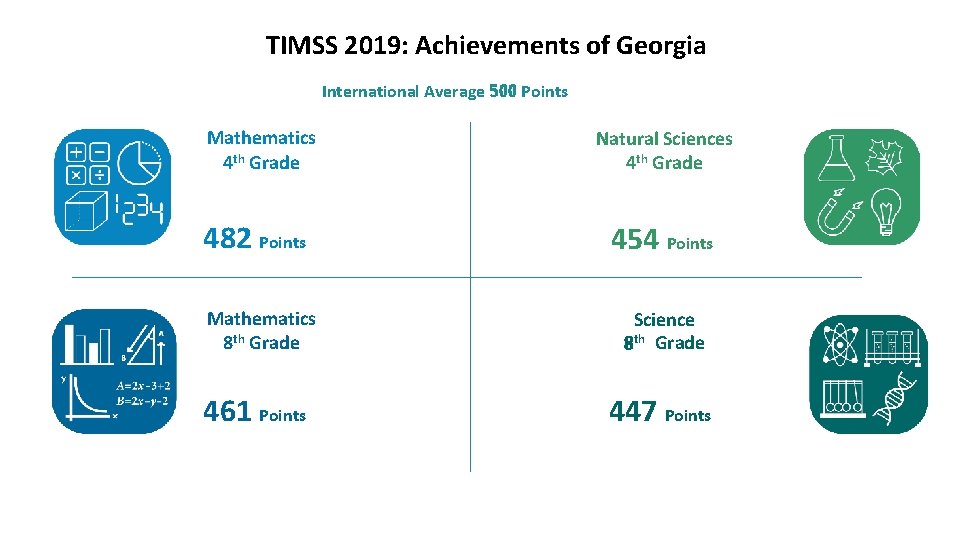 TIMSS 2019: Achievements of Georgia International Average 500 Points Mathematics 4 th Grade 482