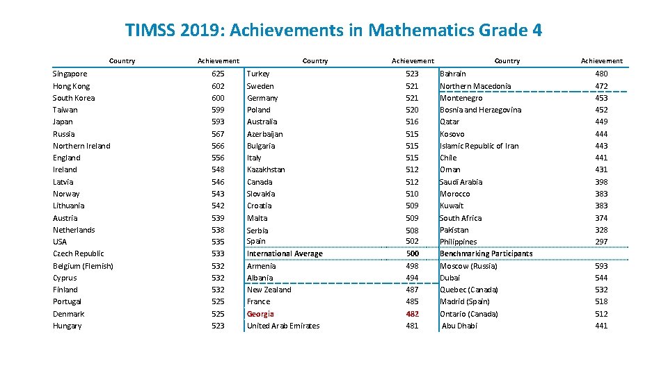 TIMSS 2019: Achievements in Mathematics Grade 4 Country Singapore Hong Kong South Korea Taiwan