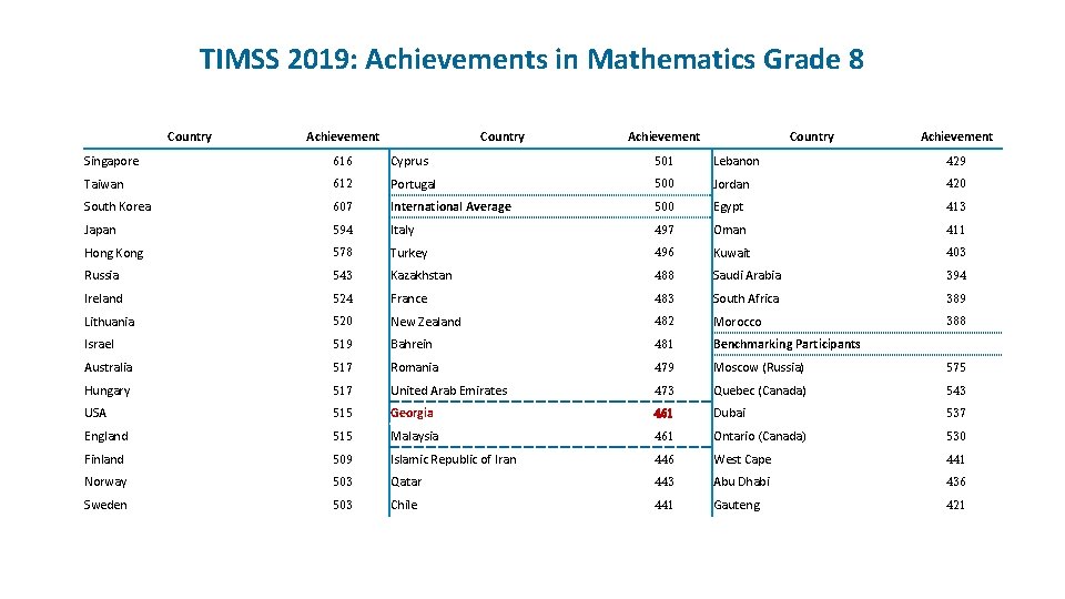 TIMSS 2019: Achievements in Mathematics Grade 8 Country Achievement Singapore 616 Cyprus 501 Lebanon