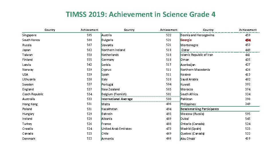 TIMSS 2019: Achievement in Science Grade 4 Country Singapore South Korea Russia Japan Taiwan
