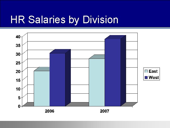 HR Salaries by Division 