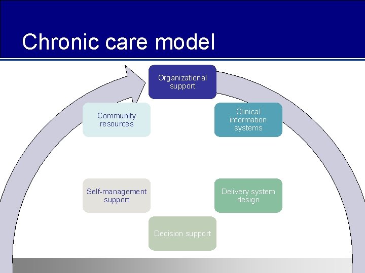 Chronic care model Organizational support Community resources Clinical information systems Self-management support Delivery system