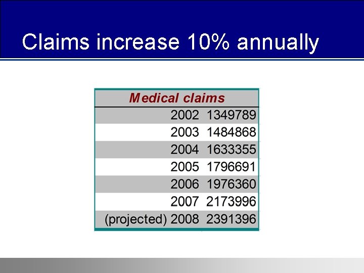 Claims increase 10% annually 