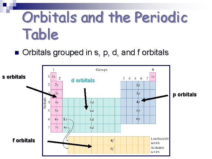 Orbitals and the Periodic Table n Orbitals grouped in s, p, d, and f
