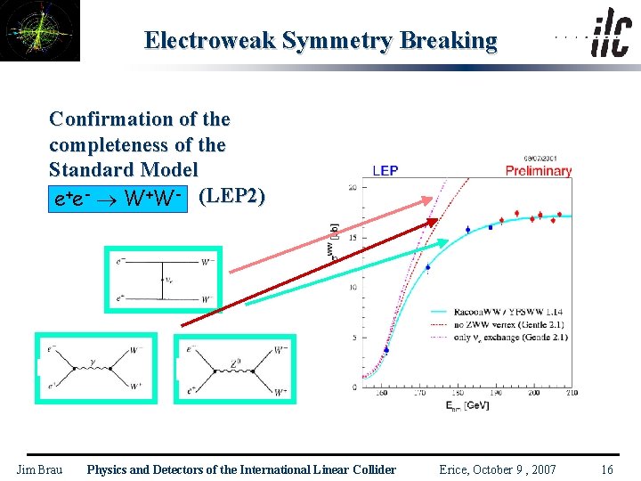 Electroweak Symmetry Breaking Confirmation of the completeness of the Standard Model e+e- W+W- (LEP