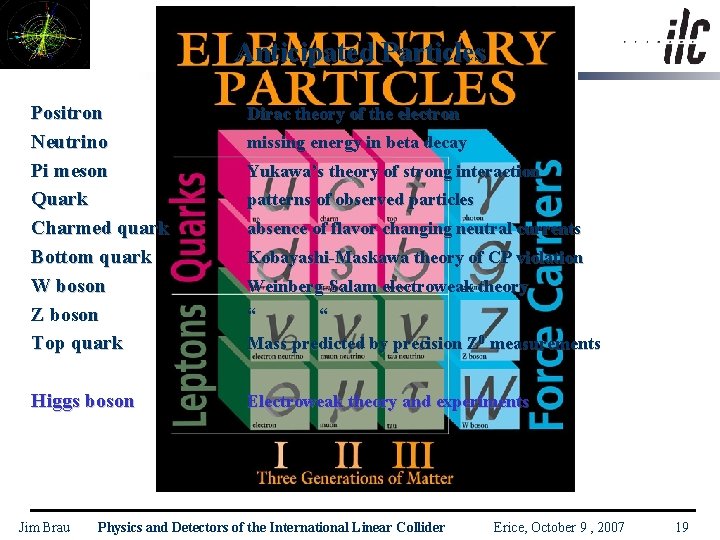 Anticipated Particles Positron Neutrino Pi meson Quark Charmed quark Bottom quark W boson Z