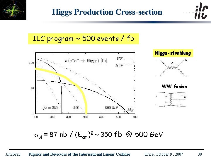 Higgs Production Cross-section ILC program ~ 500 events / fb Higgs-strahlung WW fusion pt