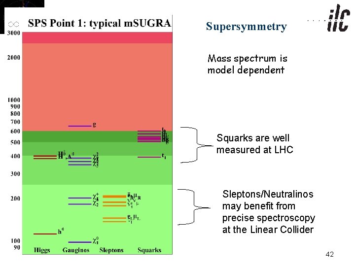Supersymmetry Mass spectrum is model dependent Squarks are well measured at LHC Sleptons/Neutralinos may