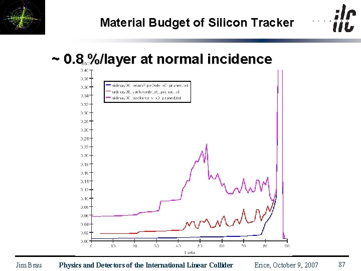 Material Budget of Silicon Tracker ~ 0. 8 %/layer at normal incidence Jim Brau