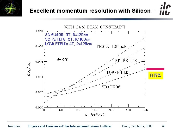 Excellent momentum resolution with Silicon SDAUG 05: 5 T, R=125 cm SD PETITE: 5