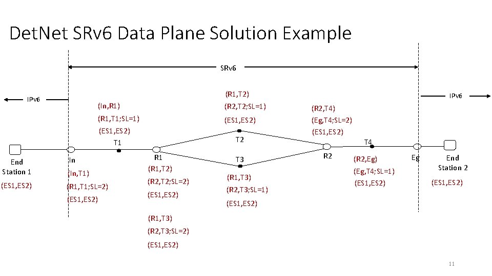 Det. Net SRv 6 Data Plane Solution Example SRv 6 (R 1, T 2)