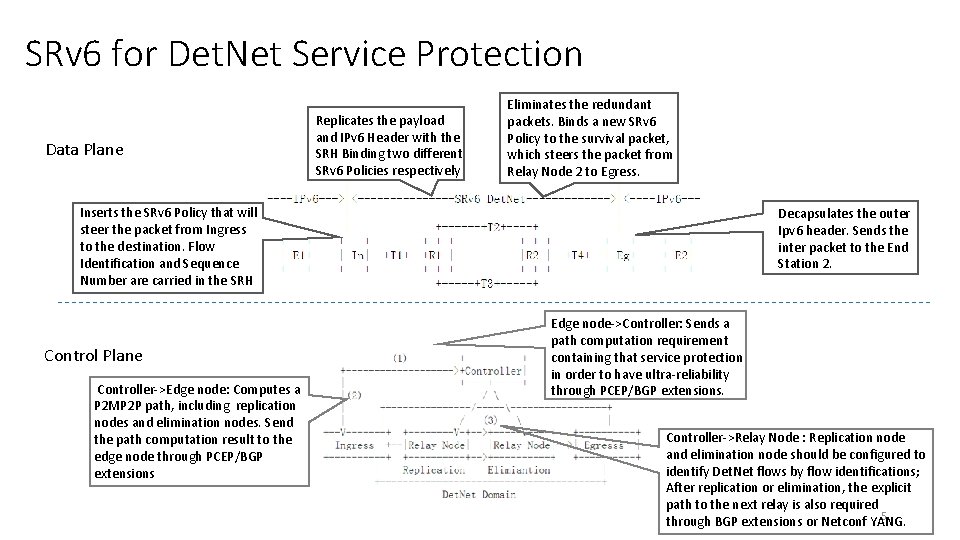 SRv 6 for Det. Net Service Protection Data Plane Replicates the payload and IPv