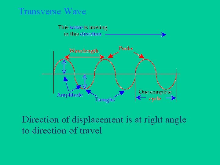 Transverse Wave Direction of displacement is at right angle to direction of travel 