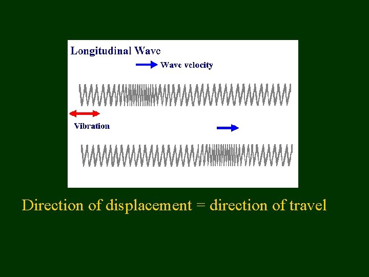 Direction of displacement = direction of travel 