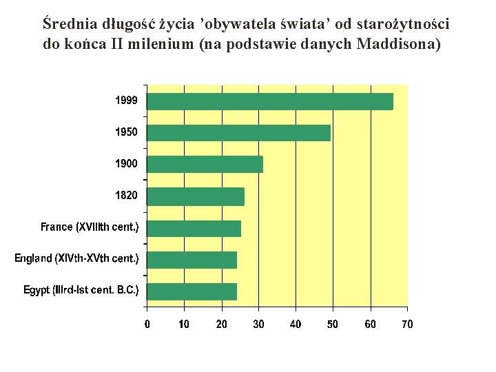 Średnia długość życia ’obywatela świata’ od starożytności do końca II milenium (na podstawie danych