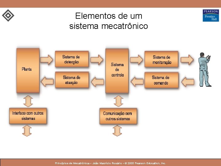 Elementos de um sistema mecatrônico © 2005 by Pearson Education Princípios de Mecatrônica – Elementos de um sistema mecatrônico © 2005 by Pearson Education Princípios de Mecatrônica –