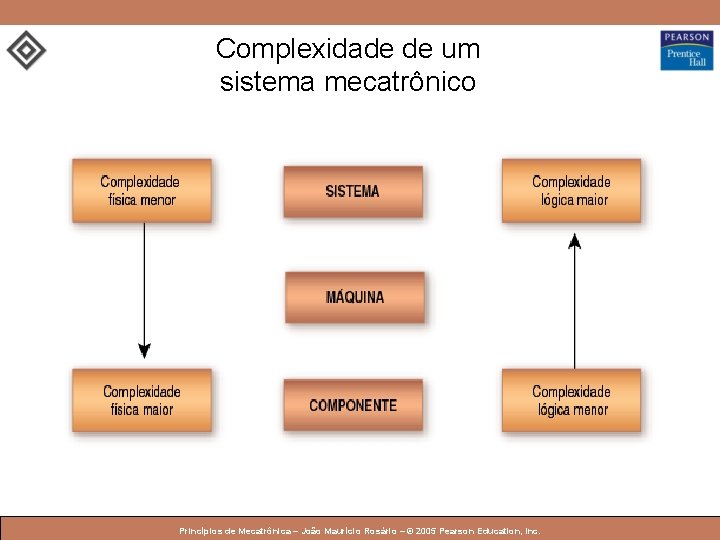 Complexidade de um sistema mecatrônico © 2005 by Pearson Education Princípios de Mecatrônica – Complexidade de um sistema mecatrônico © 2005 by Pearson Education Princípios de Mecatrônica –
